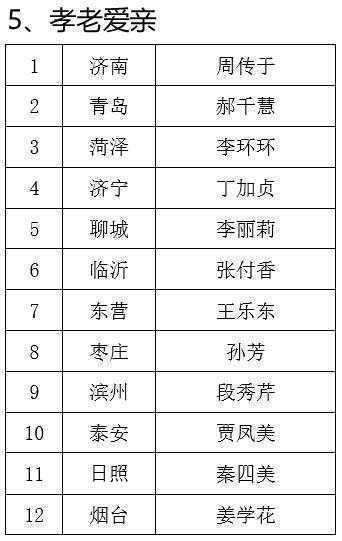 10月份“山东好人榜”揭晓(图5) 10月份“山东好人榜”揭晓(图5)