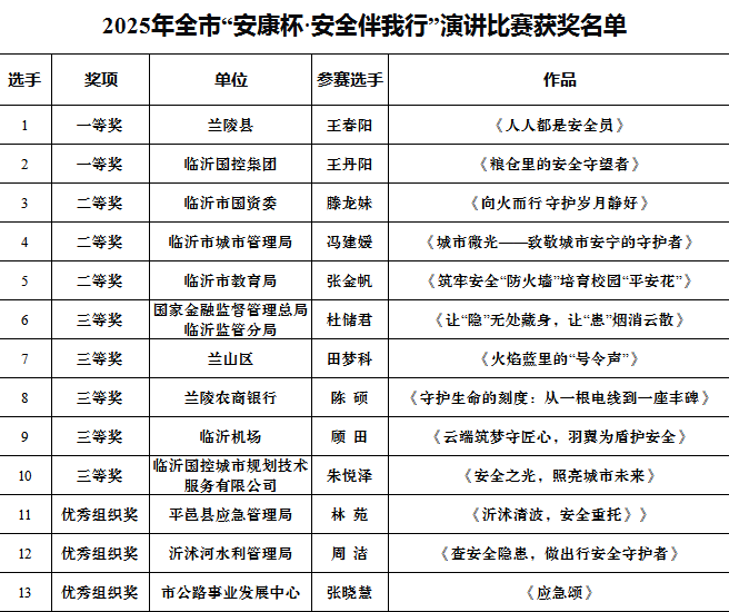 2025年临沂市“安康杯·安全伴我行”演讲比赛在兰陵县举行(图3)