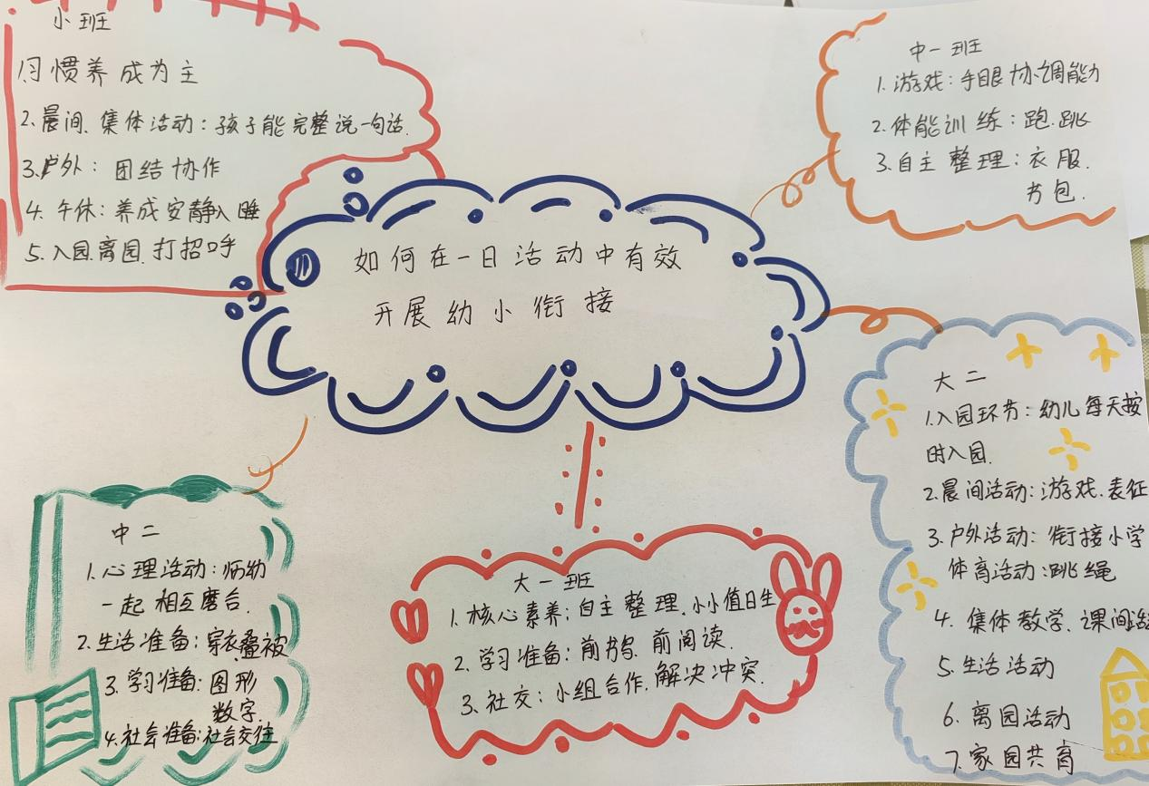 平邑县丰阳镇中心幼儿园开展幼小衔接专题教研活动(图3) 平邑县丰阳镇中心幼儿园开展幼小衔接专题教研活动(图3)